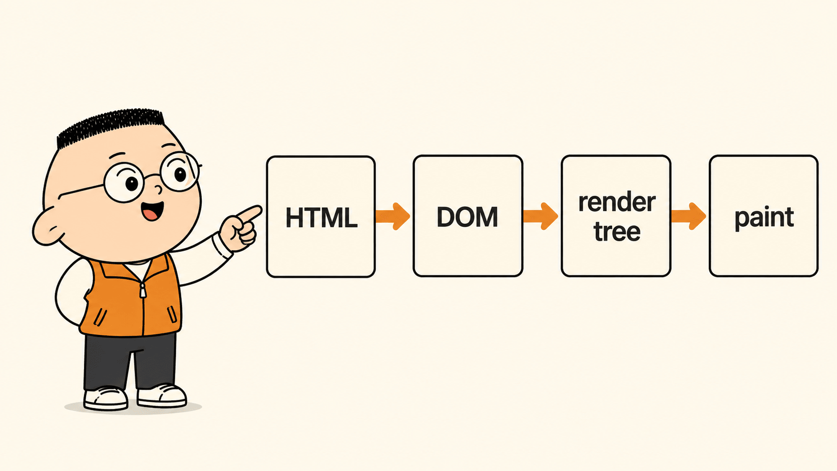 Diagram alur dari HTML menuju DOM, render tree, lalu paint, dengan Kuka di sampingnya.